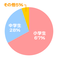 キュートレターアンケートはがき集計結果グラフ