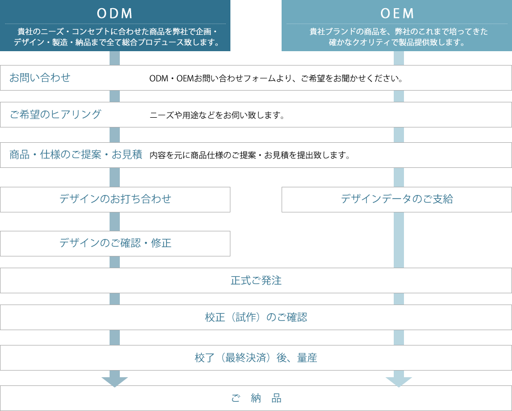 製品までの基本的な流れ